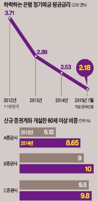 [기준금리 연 1%대 신풍속도] 은행만 찾던 고령층, 펀드·ELS 상품도 '기웃'