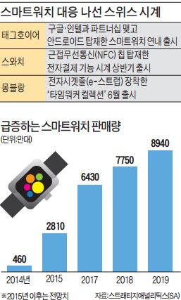 명품 시계의 반격…태그호이어, 구글·인텔과 스마트워치 제휴