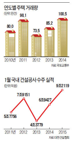 ['新3低' 경제심리 살아난다] 건설 바닥경기도 꿈틀…새벽 일용근로자 "한달에 20일은 일하죠"