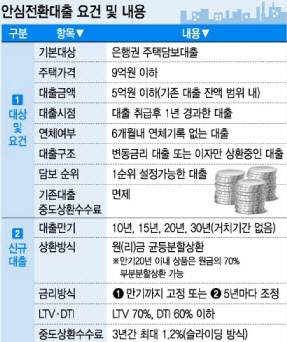 안심전환대출,디딤돌대출,수익공유형모기지…아파트담보대출금리 비교부터해야