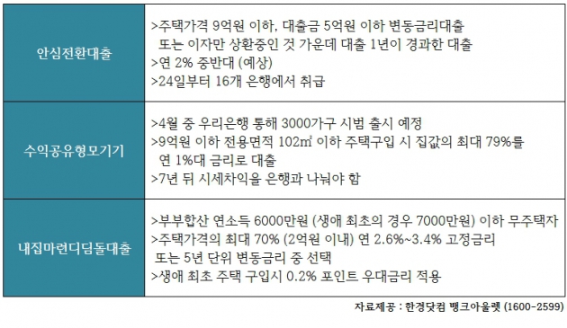 안심전환대출,디딤돌대출,수익공유형모기지…아파트담보대출금리 비교부터해야