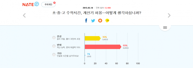 SK컴즈, 네이트Q서 '초중고 계산기 허용' 주제로 토론