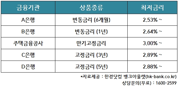 '안심전환대출'-> 2%대 주택 아파트담보대출금리가 낫네요