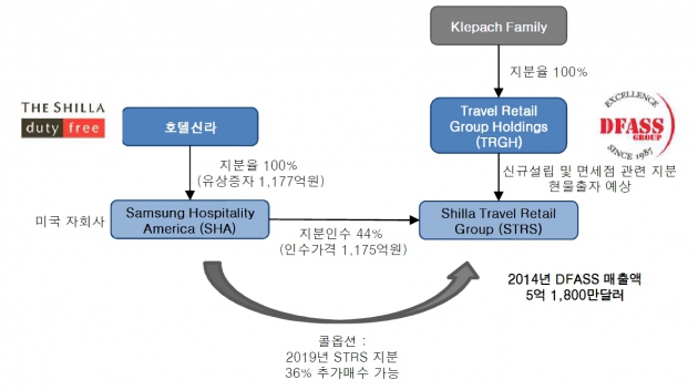 호텔신라의 디패스(DFASS) 지분 인수 요약도(사진=유안타증권 리서치센터)