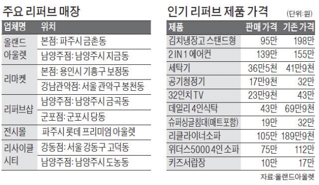 "B급상품? 반값 매력"…리퍼브숍 뜬다