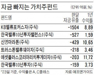 '뺄류' 펀드 된 '밸류' 펀드들