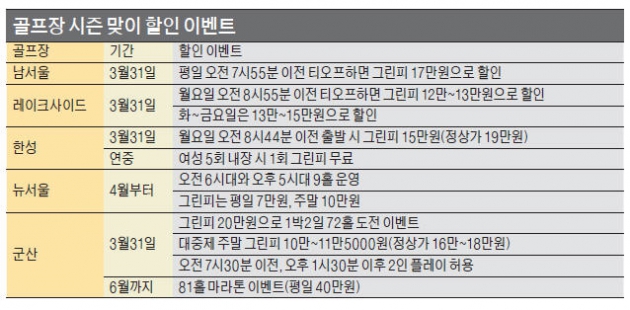 수도권 골프장도 그린피 할인이벤트…"월요일 아침 4만~5만원 싸게 치세요"