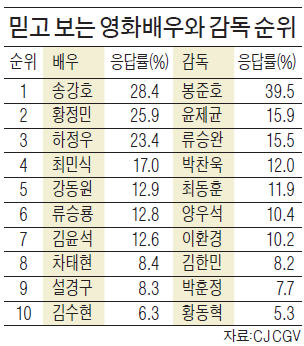 배우·감독을 보면 영화가 보인다…신뢰도 1위 송강호·봉준호