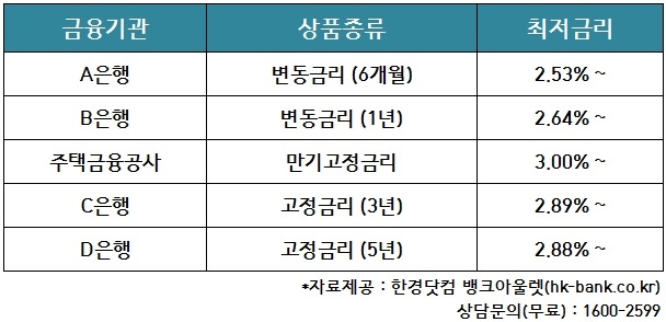 문턱높은 안심전환대출, '아파트담보대출금리'비교로 돌파 