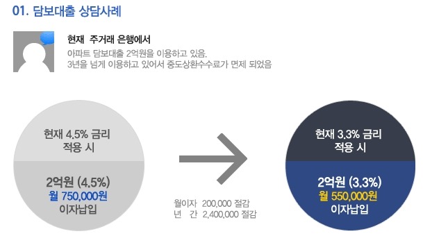 뱅크아울렛, "두번 죽이는 안심전환대출 -> 아파트담보대출 금리비교 해야…" 