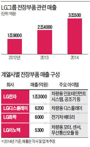 구본무의 新사업 승부수 통했다…LG, 車부품 매출 3조 돌파