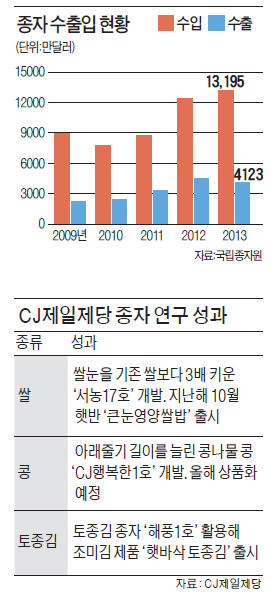 種子회사 세운 CJ…"K푸드 밑거름"