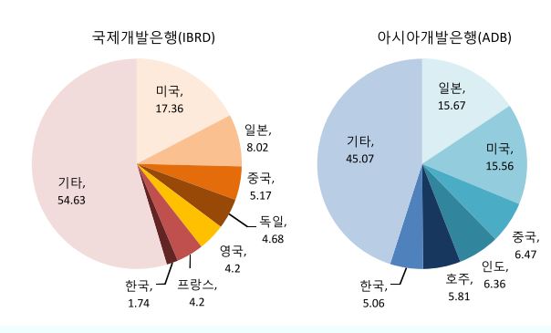 <IBRD, ADB 지분율 / 출처-SK증권>