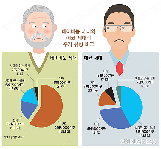 집값 상승에 아버지 '웃고' 아들 '울고'