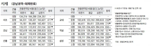 [3/30]  주간 오피스 시세 및 추천 임대 물건