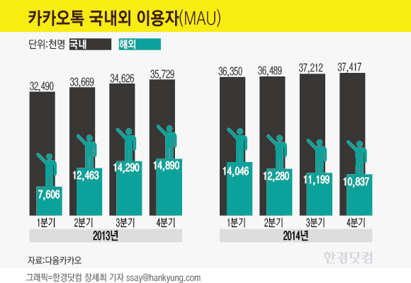 [분석+] 위기의 다음카카오(상)…'나는' 경쟁사 '기는' 다카오