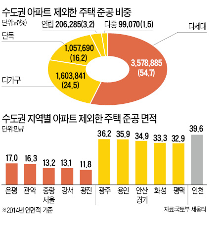 작년 수도권 다세대·다가구 공급, 아파트보다 많아