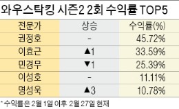 셀트리온으로 수익률 45%…권정호 대표, 2월의 'WOW스탁킹'