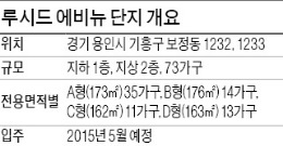 [분양 현장 포커스] 죽전 '루시드 에비뉴', 분당신도시권 최대 '단지형 단독주택'