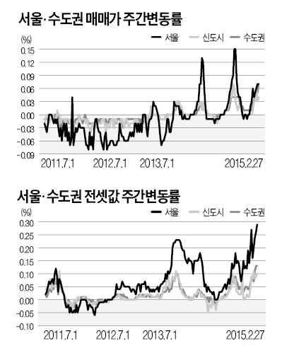 서울 매매·전세가격 동반 상승 지속
