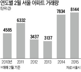 서울 아파트 거래 사상 최대