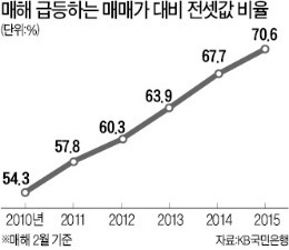 전세난 속 역발상 투자…"전세 낀 집 10채 4억에 구입"