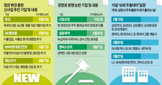 2015년 주주총회 '3대 관전 포인트'…신사업·경영권 대결·국민연금 압박