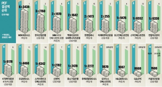 [마켓인사이트] '1조클럽' 사모펀드 15개…3년새 2배 이상 증가