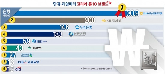 [코리아 톱10 브랜드] 농협은행, 좋아하는 은행 1위…점포 2300개의 힘