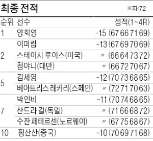 양희영 '미 자존심' 루이스 꺾고 역전 우승