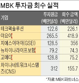 6개월간 1조4천억 거둬들인 김병주 MBK 회장 "글로벌 저금리…펀드 투자금 회수 적기"