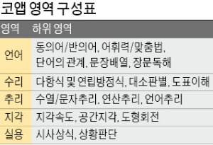 [응답하라! 2015 상반기 공채] 각양각색 적성검사 코앱KOAP 하나면 '준비 끝'