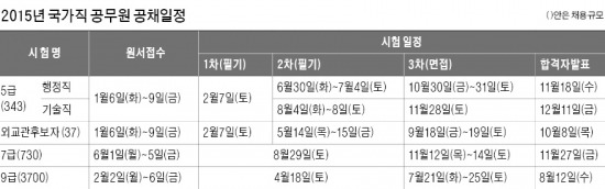 [응답하라! 2015 상반기 공채] 국가직 공무원 4810명·지방직 1만7561명 뽑는다