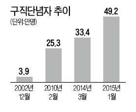 [사설] 청년 고용이 늘어날 까닭이 없지 않은가