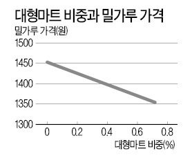 [사설] 대형마트의 생활물가 안정효과가 크다는 보고서