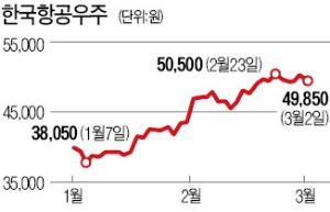 "경제 골든타임 이끌 먹거리"…날아오른 방산·우주항공주