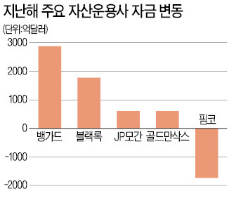 인덱스 펀드 열풍…뱅가드에 2910억弗 유입