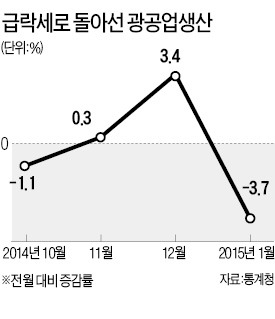 광공업생산 37개월來 '최악'