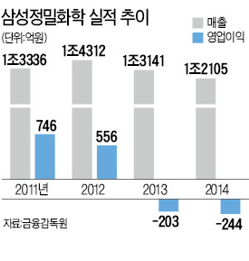 "2년 연속 영업적자…조직문화 개선해 오명 벗자"…삼성정밀화학, 실패 공유하며 재도약 나선다