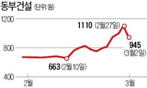 동부건설, 자본잠식 충격에 급락