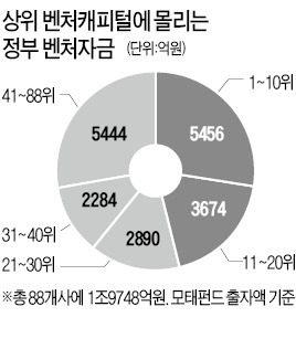 [마켓인사이트] 10년째 100개에 맴도는 벤처캐피털