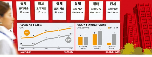 강남 3구도 '월세가 대세'…잠실 리센츠 21건 중 9건이 '半전세'