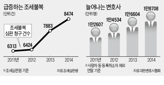 무리한 과세? 변호사 급증? 지난해 조세 불복 '사상 최다'