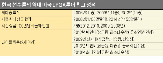 한국 女골퍼 '파죽지세'…美LPGA 삼키나