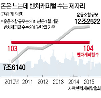 [마켓인사이트] 10년째 100개에 맴도는 벤처캐피털