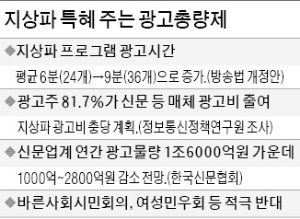 지상파 광고총량제 강행'논란'…신문산업 경쟁력 약화 초래