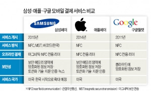 모바일결제 시장 뛰어든 삼성…애플·구글과 '핀테크 삼국지'