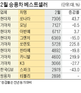 '봄바람' 만난 티볼리…2월 실적 10위 올라