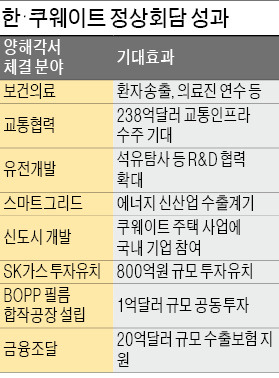 朴대통령, 쿠웨이트 국왕과 정상회담…韓·쿠웨이트 1억弗 유화공장 합작