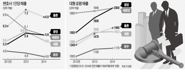 [Law&Biz] "밥값 1만원도 아깝다"…허리띠 졸라매는 대형로펌